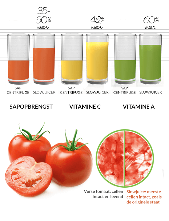 Slowjuicer Sapcentrifuge Vergelijk